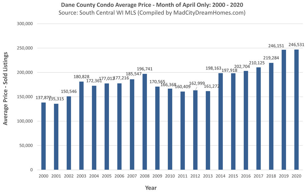 Madison WI Average Condo Price April 2020